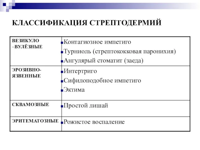 КЛАССИФИКАЦИЯ СТРЕПТОДЕРМИЙ