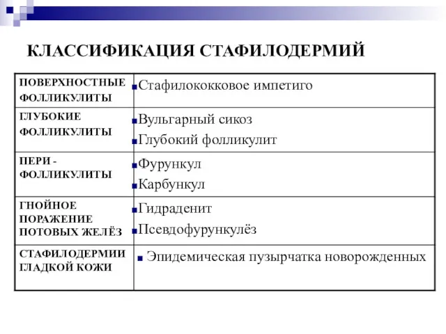 КЛАССИФИКАЦИЯ СТАФИЛОДЕРМИЙ