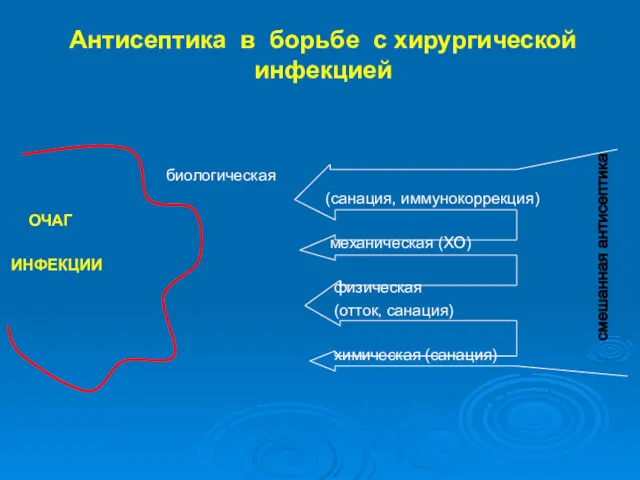 Антисептика в борьбе с хирургической инфекцией биологическая (санация, иммунокоррекция) ОЧАГ