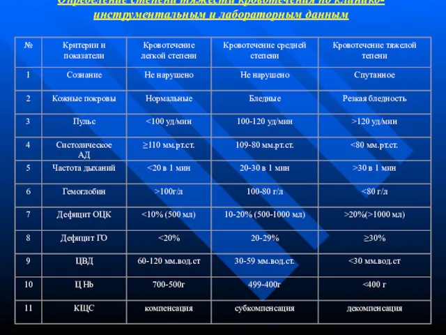 Определение степени тяжести кровотечения по клинико-инструментальным и лабораторным данным