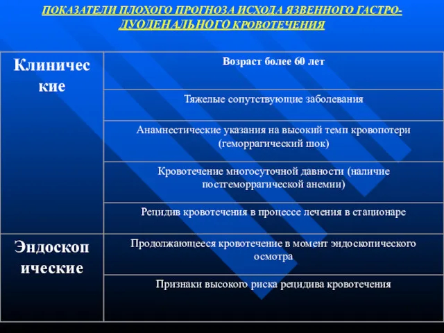 ПОКАЗАТЕЛИ ПЛОХОГО ПРОГНОЗА ИСХОДА ЯЗВЕННОГО ГАСТРО-ДУОДЕНАЛЬНОГО КРОВОТЕЧЕНИЯ