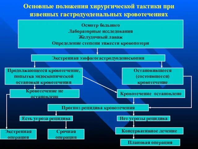 Основные положения хирургической тактики при язвенных гастродуоденальных кровотечениях Осмотр больного