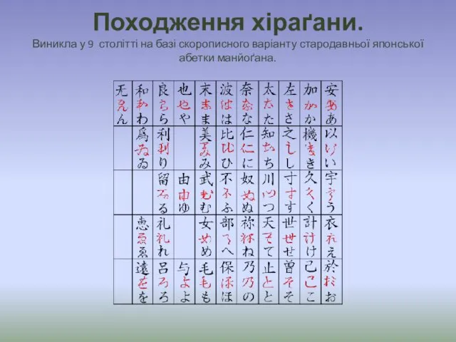 Походження хіраґани. Виникла у 9 столітті на базі скорописного варіанту стародавньої японської абетки манйоґана.