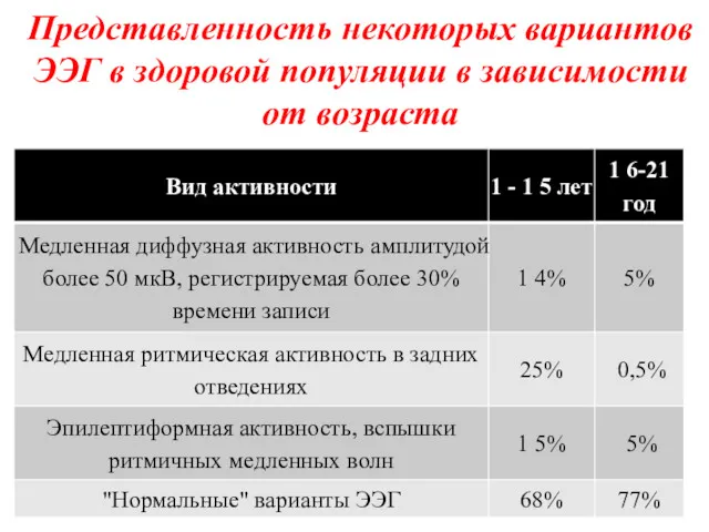 Представленность некоторых вариантов ЭЭГ в здоровой популяции в зависимости от возраста