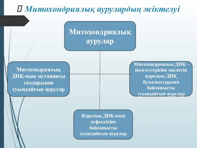 Митохондриялық аурулардың жіктелуі Митохондриялық ДНҚ-ның мутациясы салдарынан туындайтын аурулар Митохондриялық