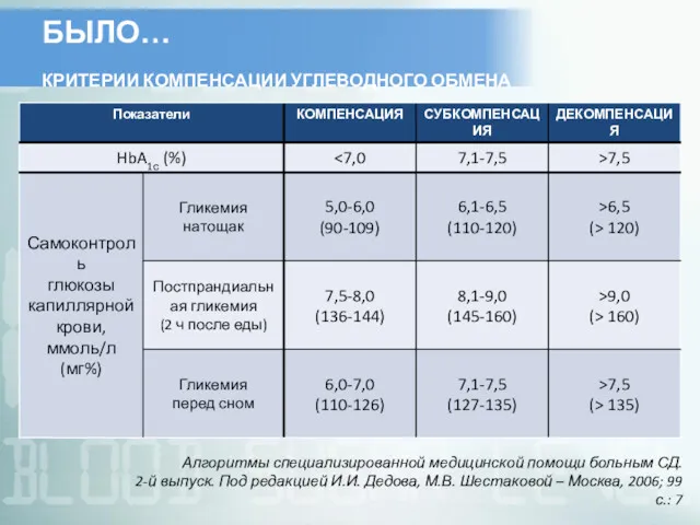 БЫЛО… КРИТЕРИИ КОМПЕНСАЦИИ УГЛЕВОДНОГО ОБМЕНА Алгоритмы специализированной медицинской помощи больным