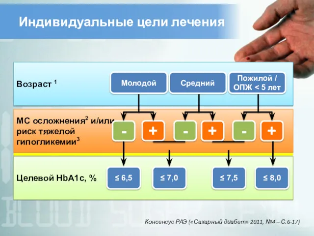 Возраст 1 Индивидуальные цели лечения Молодой Средний Пожилой / ОПЖ