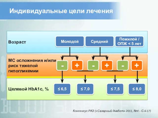 Возраст Индивидуальные цели лечения Молодой Средний Пожилой / ОПЖ МС