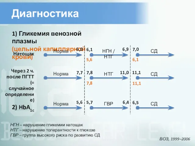 Диагностика 1) Гликемия венозной плазмы (цельной капиллярной крови) Натощак Через