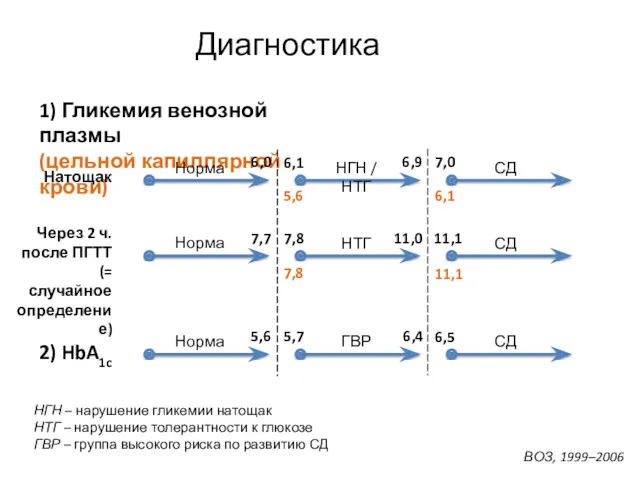 Диагностика 1) Гликемия венозной плазмы (цельной капиллярной крови) Натощак Через