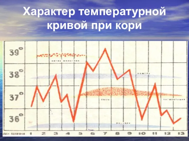 Характер температурной кривой при кори