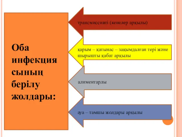 Оба инфекциясының берілу жолдары: қарым – қатынас – зақымдалған тері