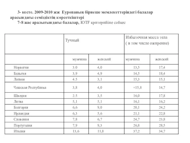 3- кесте. 2009-2010 жж Еуропаның бірнеше мемлекеттеріндегі балалар арасындағы семіздіктің