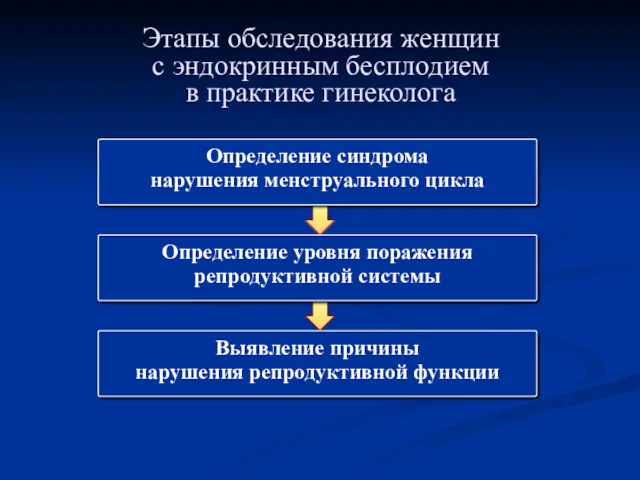 Этапы обследования женщин с эндокринным бесплодием в практике гинеколога Определение