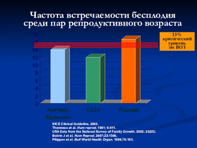 Частота встречаемости бесплодия среди пар репродуктивного возраста 15% критический уровень