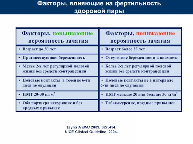 Факторы, влияющие на фертильность здоровой пары Taylor A BMJ 2003; 327:434. NICE Clinical Guideline, 2004.