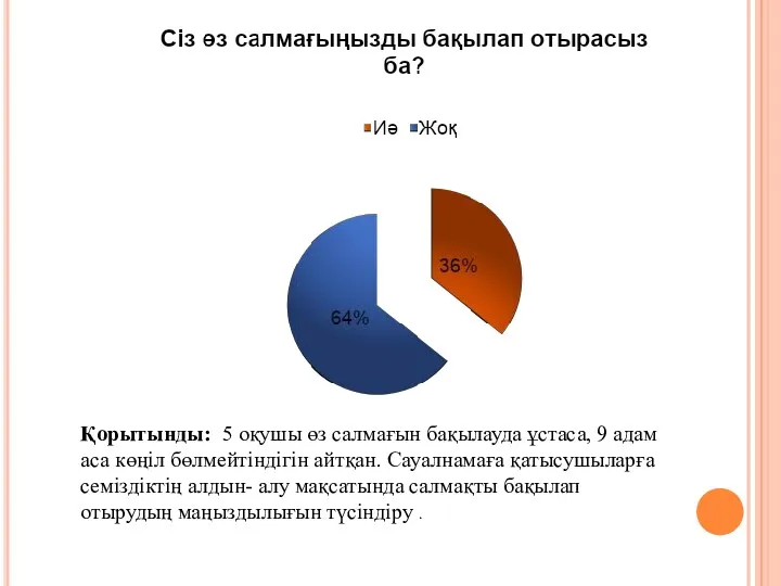 Қорытынды: 5 оқушы өз салмағын бақылауда ұстаса, 9 адам аса