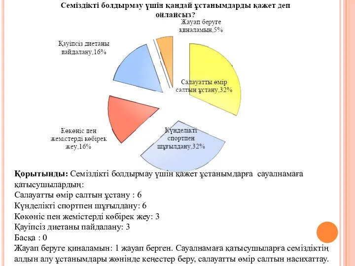 Қорытынды: Семіздікті болдырмау үшін қажет ұстанымдарға сауалнамаға қатысушылардың: Салауатты өмір