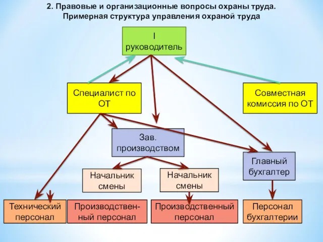 2. Правовые и организационные вопросы охраны труда. Примерная структура управления охраной труда