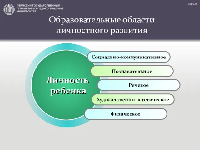 Образовательные области личностного развития Социально-коммуникативное Познавательное Речевое Художественно-эстетическое Физическое Личность ребенка