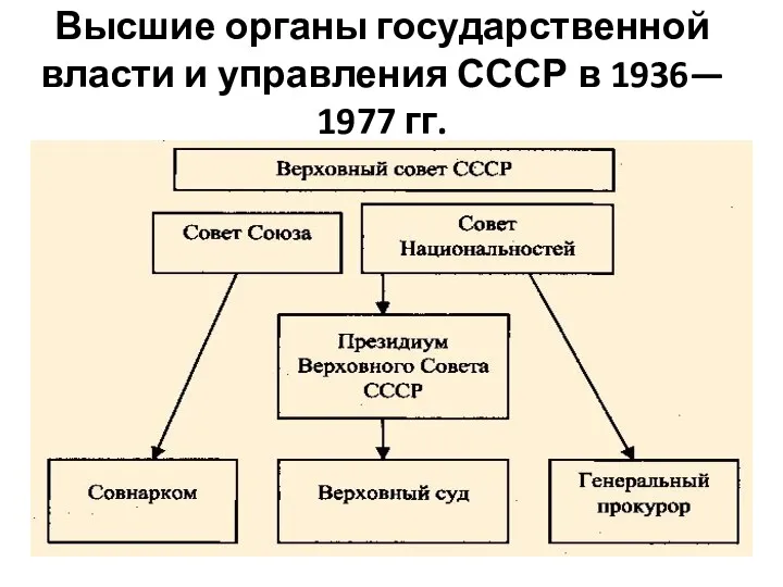 Высшие органы государственной власти и управления СССР в 1936— 1977 гг.
