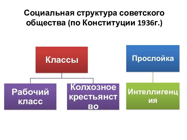 Социальная структура советского общества (по Конституции 1936г.)