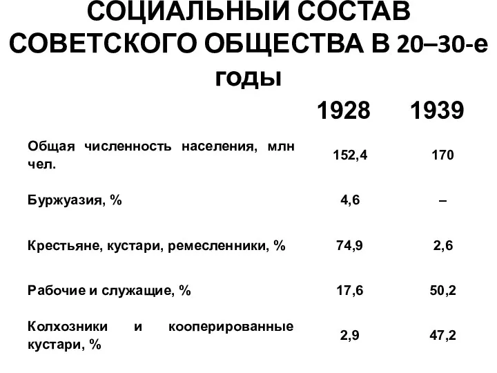 СОЦИАЛЬНЫЙ СОСТАВ СОВЕТСКОГО ОБЩЕСТВА В 20–30-е годы