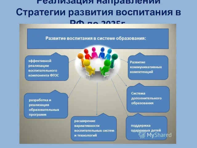 Реализация направлений Стратегии развития воспитания в РФ до 2025г.