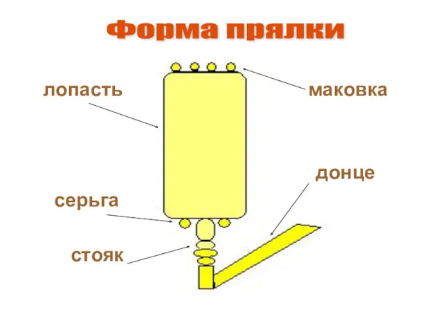 лопасть маковка донце серьга стояк Форма прялки