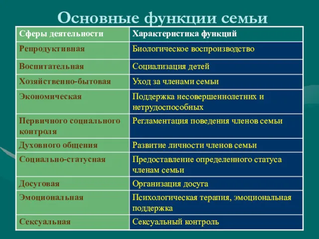 Основные функции семьи