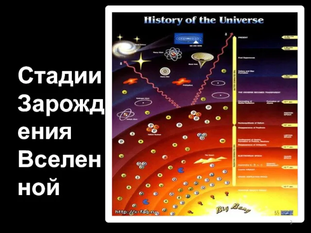 Стадии Зарождения Вселенной