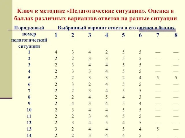 Ключ к методике «Педагогические ситуации». Оценка в баллах различных вариантов ответов на разные ситуации