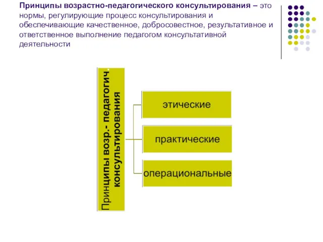 Принципы возрастно-педагогического консультирования – это нормы, регулирующие процесс консультирования и