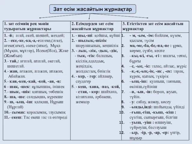 Зат есім жасайтын жұрнақтар