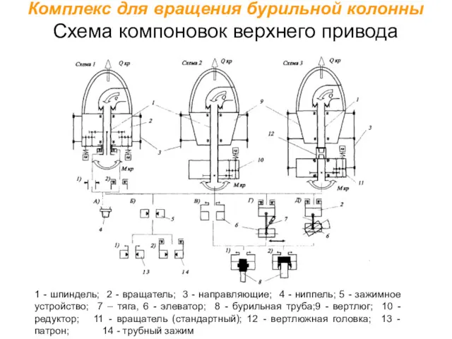 Комплекс для вращения бурильной колонны Схема компоновок верхнего привода 1