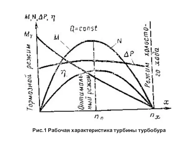 Рис.1 Рабочая характеристика турбины турбобура