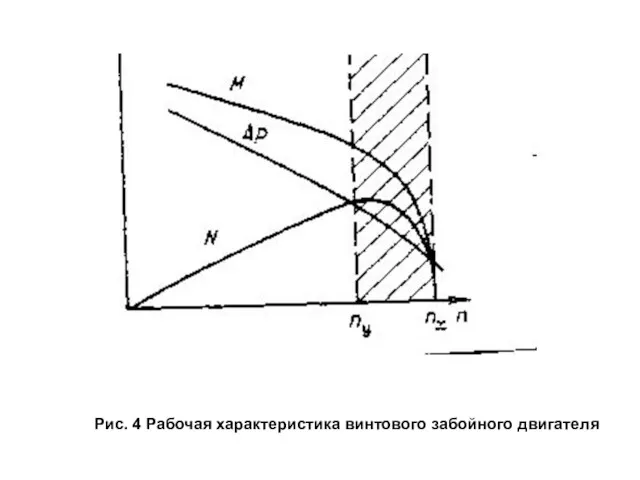 Рис. 4 Рабочая характеристика винтового забойного двигателя