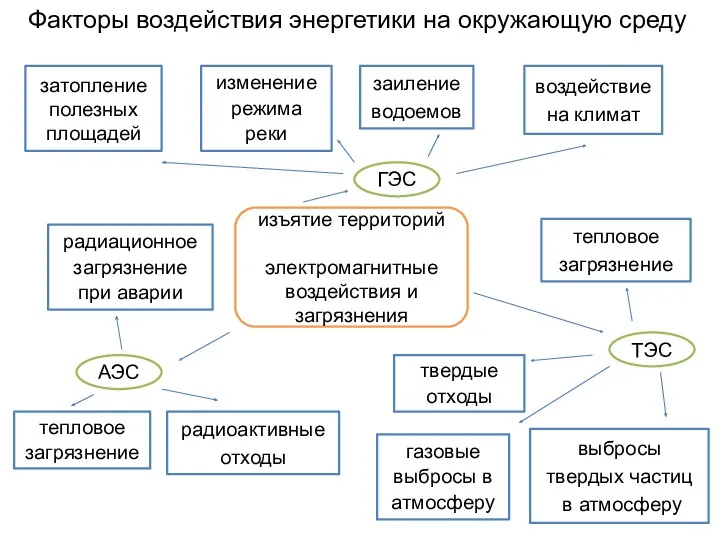 Факторы воздействия энергетики на окружающую среду изъятие территорий электромагнитные воздействия