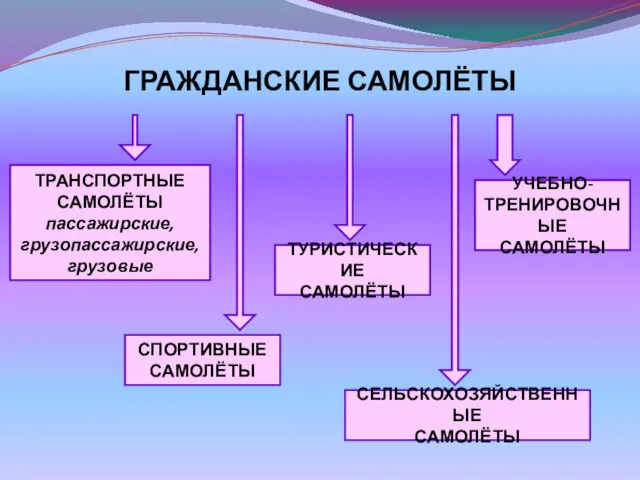 ГРАЖДАНСКИЕ САМОЛЁТЫ ТРАНСПОРТНЫЕ САМОЛЁТЫ пассажирские, грузопассажирские, грузовые СПОРТИВНЫЕ САМОЛЁТЫ ТУРИСТИЧЕСКИЕ САМОЛЁТЫ УЧЕБНО-ТРЕНИРОВОЧНЫЕ САМОЛЁТЫ СЕЛЬСКОХОЗЯЙСТВЕННЫЕ САМОЛЁТЫ