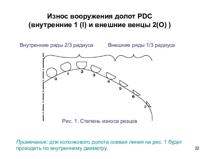 Износ вооружения долот PDC (внутренние 1 (I) и внешние венцы