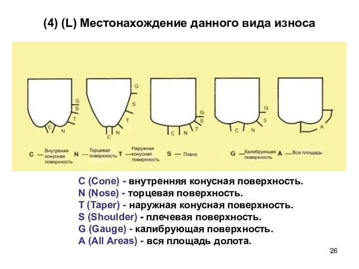 (4) (L) Местонахождение данного вида износа C (Cone) - внутренняя