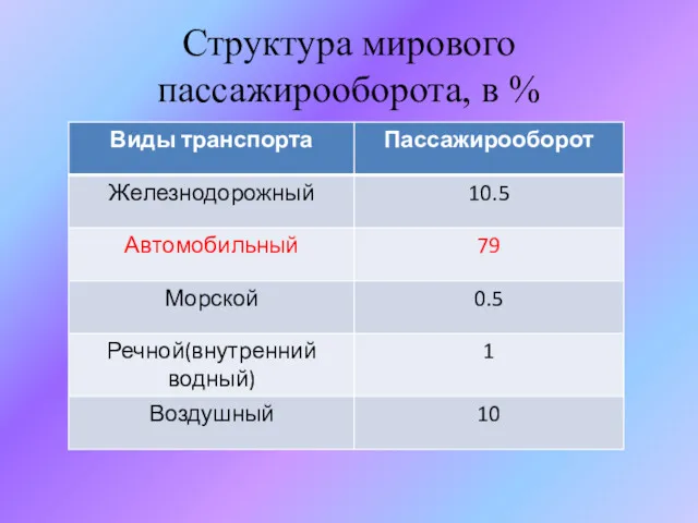 Структура мирового пассажирооборота, в %