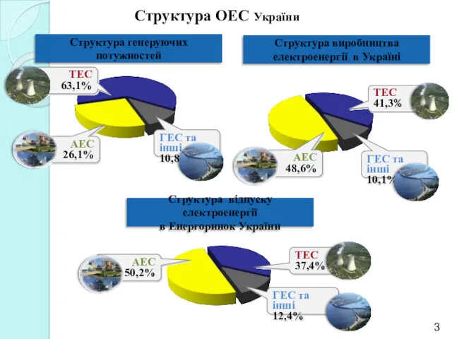 Структура ОЕС України Структура виробництва електроенергії в Україні Структура генеруючих