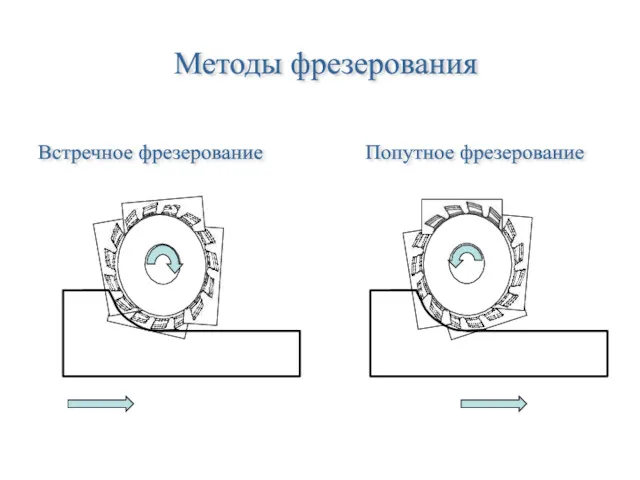 Методы фрезерования Встречное фрезерование Попутное фрезерование