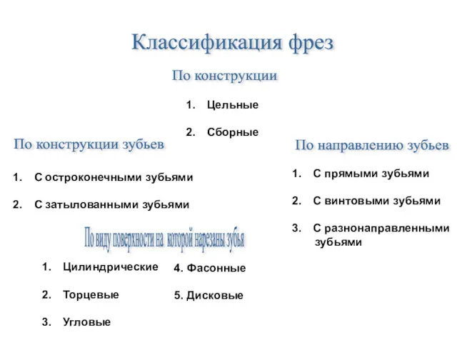 Классификация фрез По конструкции По направлению зубьев По конструкции зубьев С прямыми зубьями