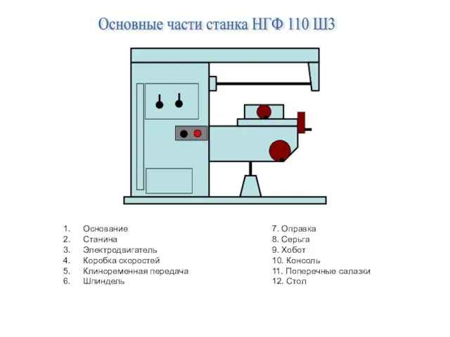 Основные части станка НГФ 110 Ш3 Основание Станина Электродвигатель Коробка