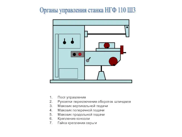 Органы управления станка НГФ 110 Ш3 Пост управления Рукоятки переключения оборотов шпинделя Маховик