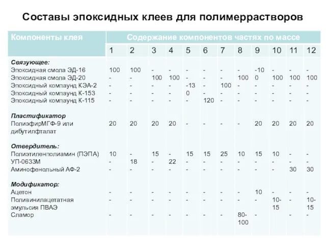 Составы эпоксидных клеев для полимеррастворов