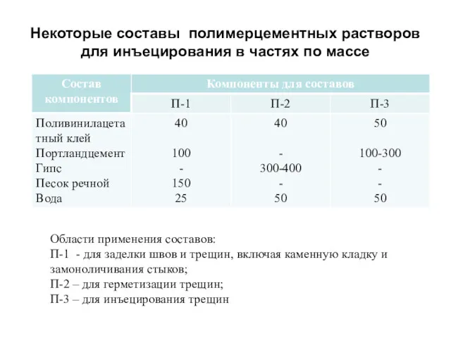 Некоторые составы полимерцементных растворов для инъецирования в частях по массе