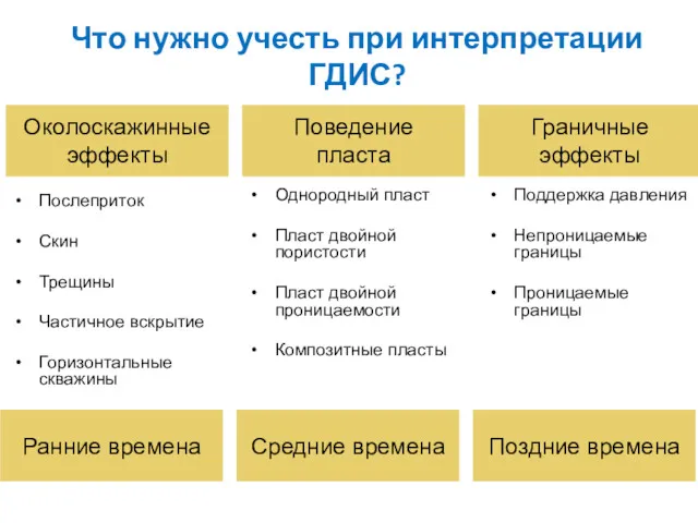 Что нужно учесть при интерпретации ГДИС? Послеприток Скин Трещины Частичное